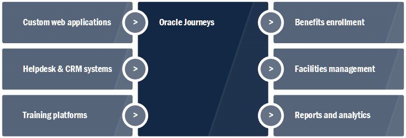 Sourcing data from external systems and connecting to third-party applications from Oracle Journeys