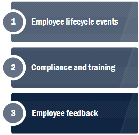 Lifecycle events, compliance and training, employee feedback